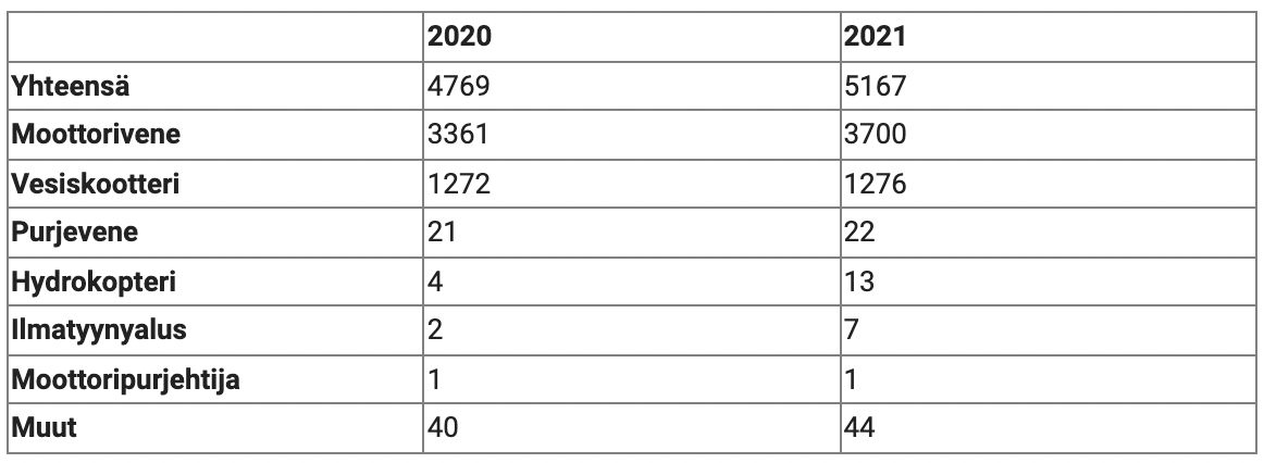 vesikulkuneuvojen ensirekisteröinnit 2020–2021 / Traficom