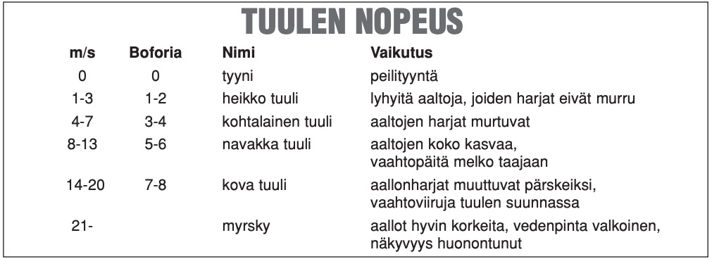 Veneilyn Aapinen: tuulen nopeus