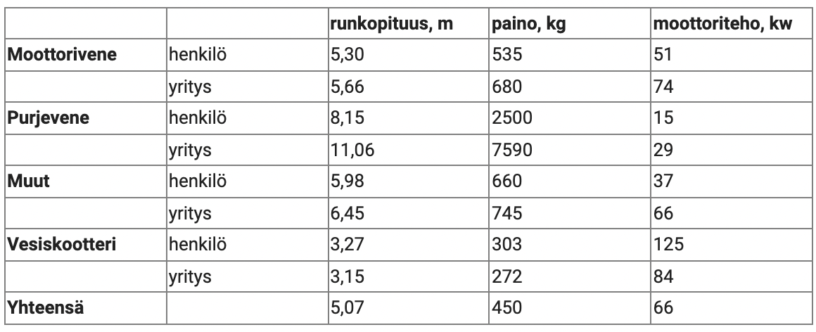 Veneiden ensirekisteröinnit tyypin ja asiakaslajin mukaan 2021 / Traficom