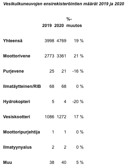 Vesikulkuneuvojen ensirekisteröinnit 2020