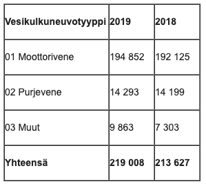 Vesikulkuneuvojen määrä rekisterissä